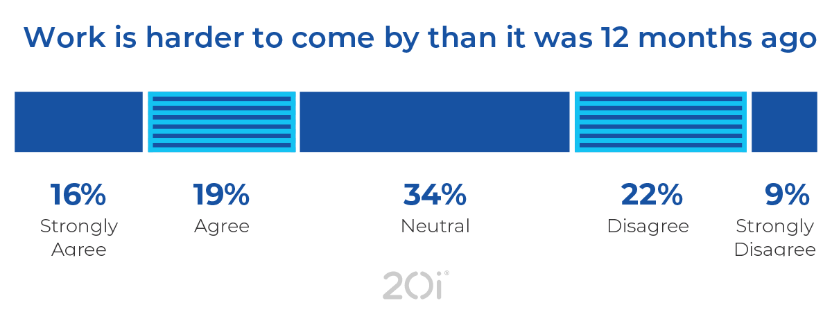 Information on whether web designers agreed with the statement 'work is harder to come by than it was twelve months ago'