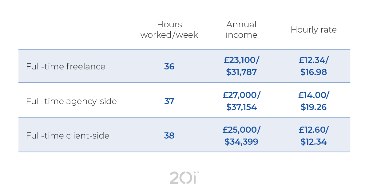 Stats on how many hours web designers work, compared to income and hourly rate