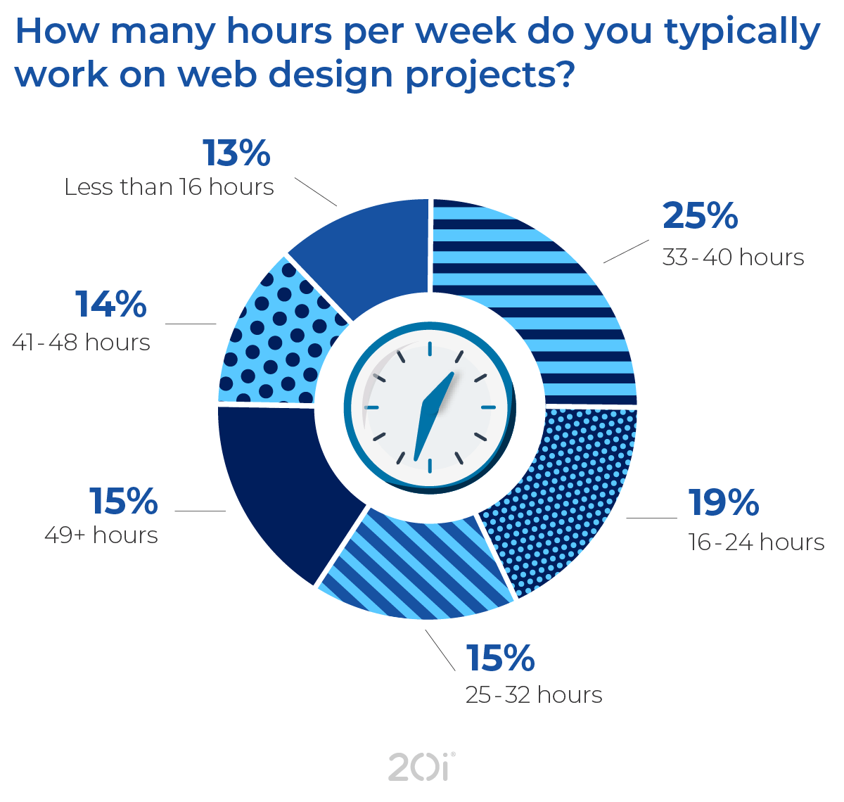 Web Designer Survey result showing the use of patterning to differentiate results.