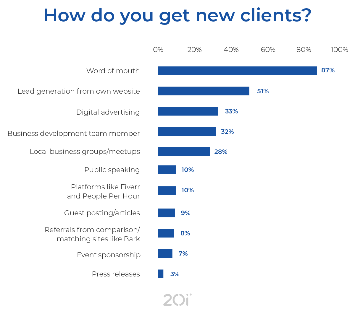 Survey results on how web designers get new clients.
