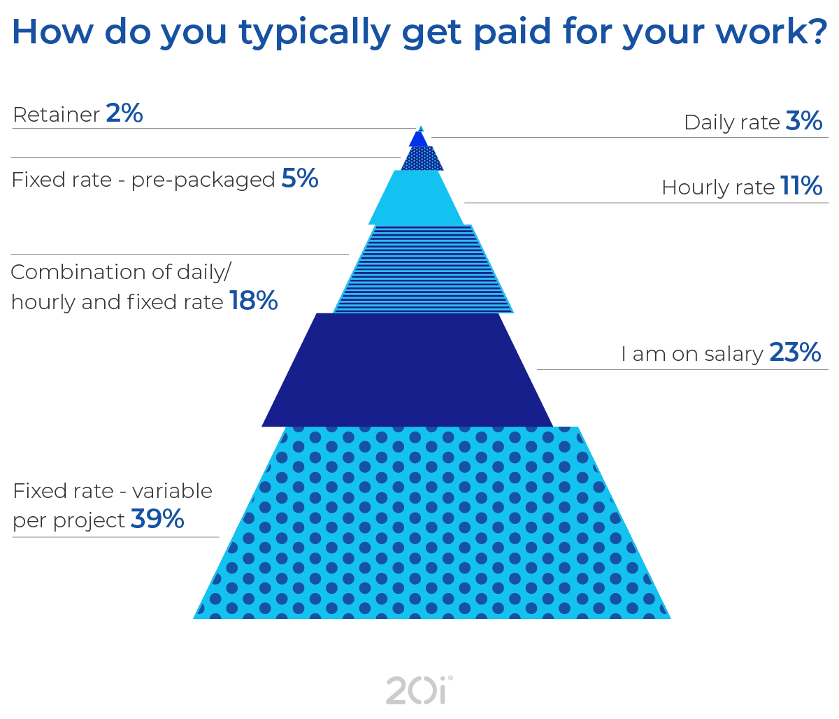 Web design stat: how they get paid