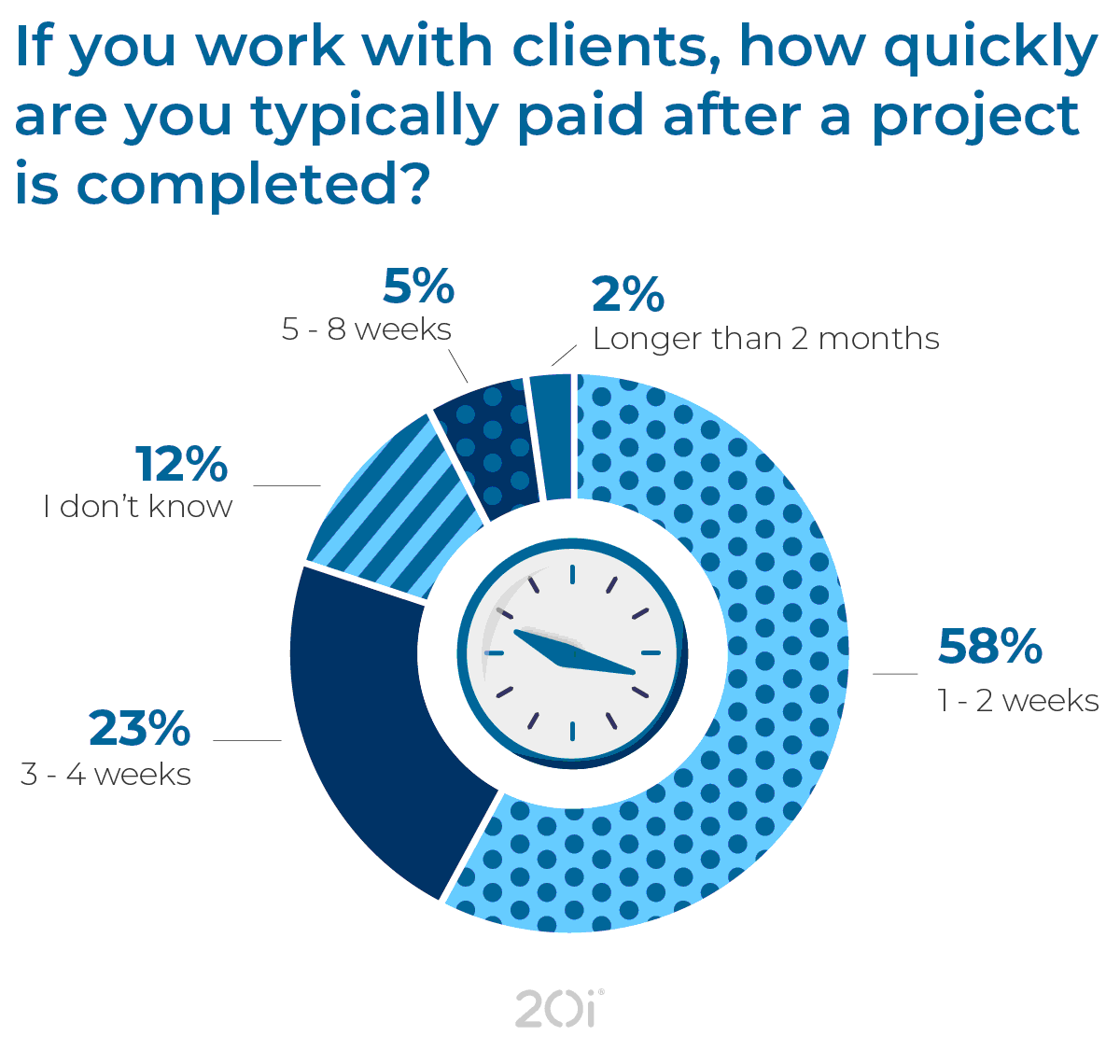 Stats on how quickly web designers get paid after completing a project.