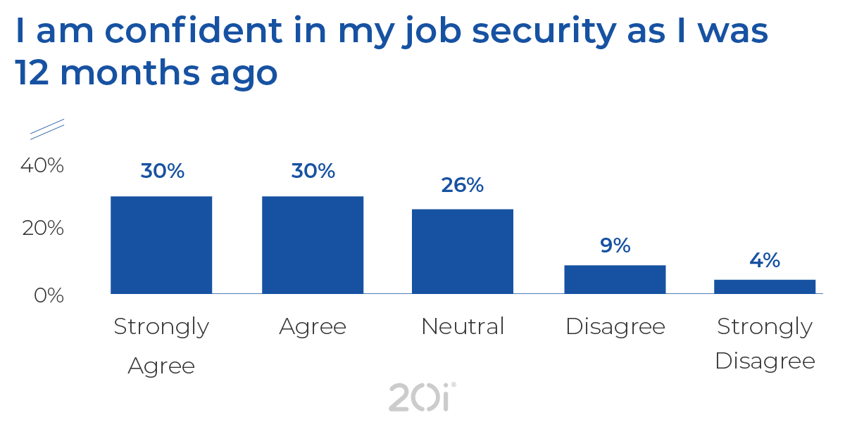 Stats about whether web designers are confident in their job security