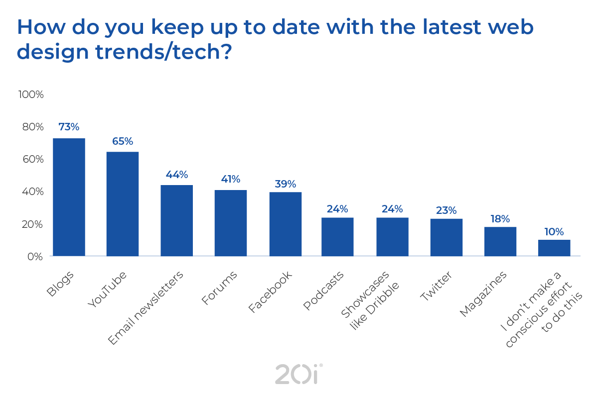 Results on where web designers keep up to date with the latest trends in tech.