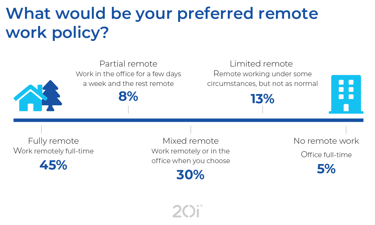 Survey results on web designer's preferred remote working policy.