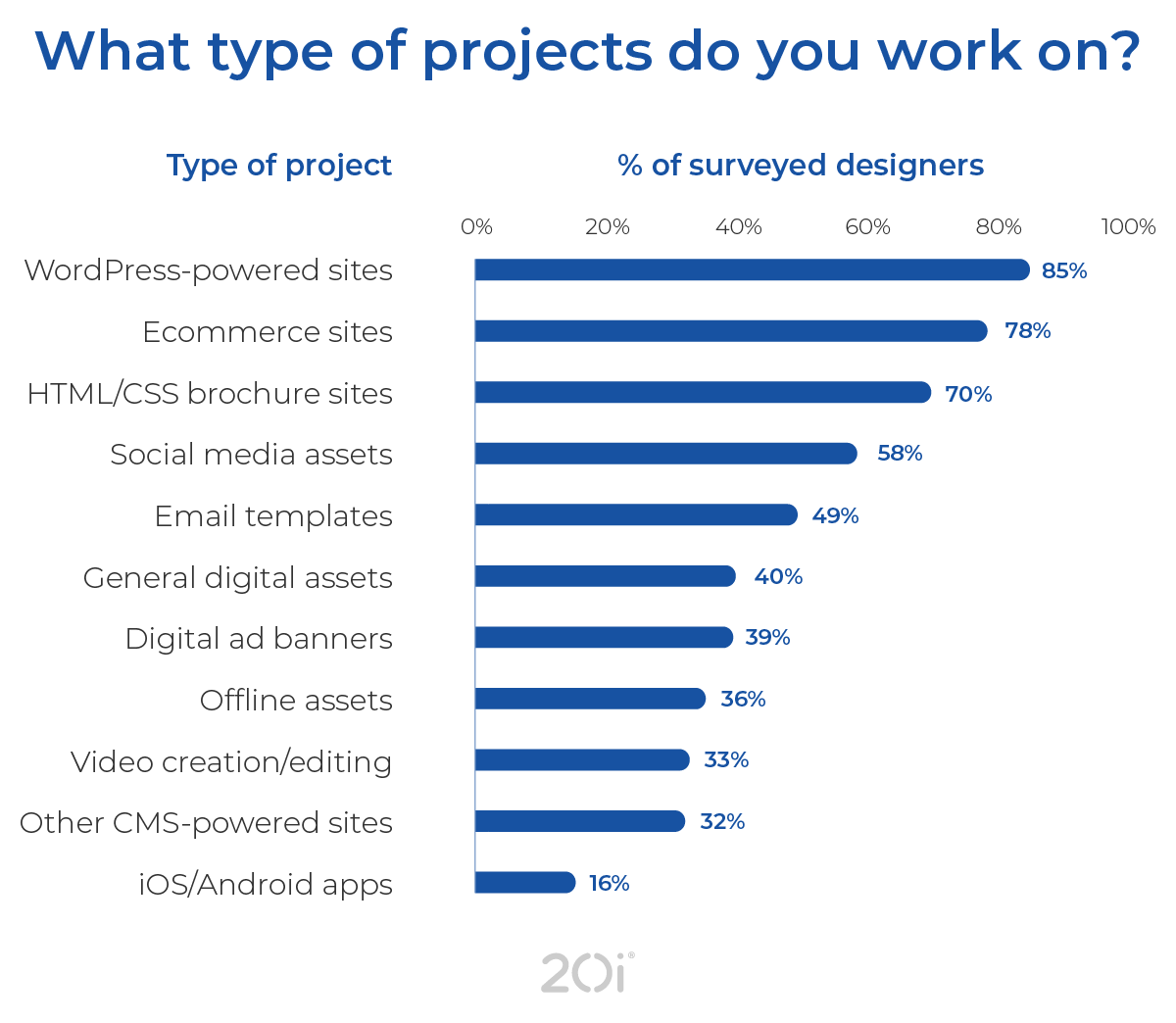 Survey results on what types of projects they work on. 