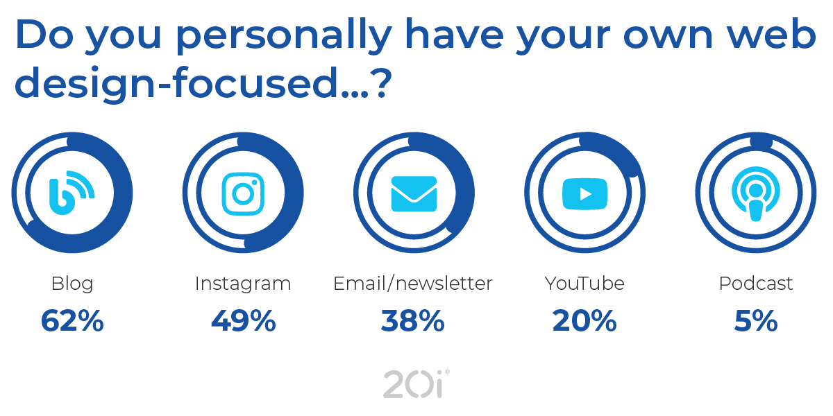 Where web designers promote their content - survey results