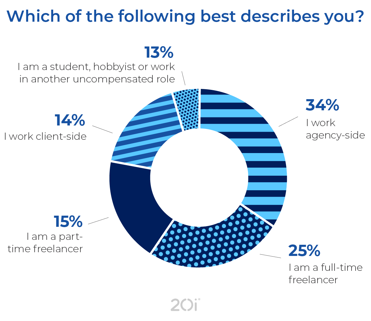 Web design stat: where web designers work