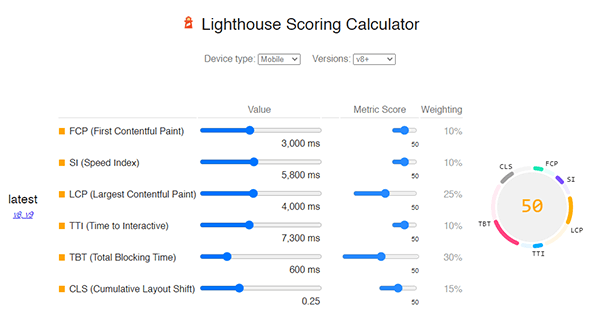 Weighted Lighthouse scores