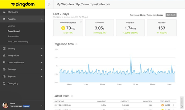 Pingdom website speed testing report