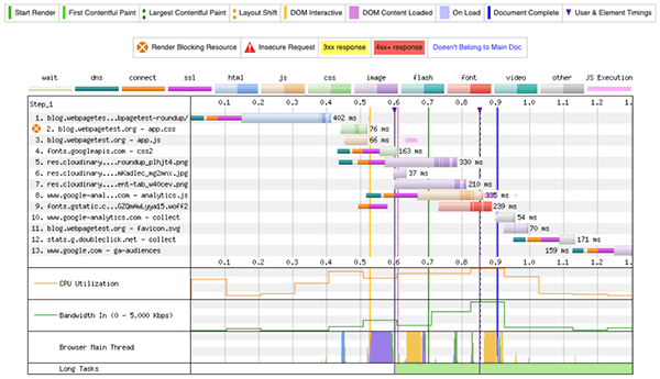 WebPageTest waterfall report showing load times in a waterfall chart