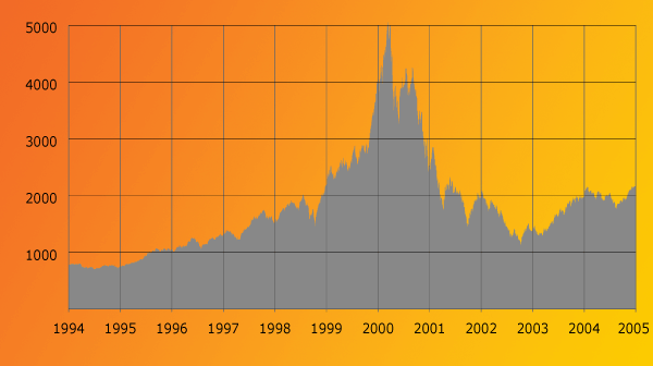 NASDAQ index in the 90s showing the dot com bubble.