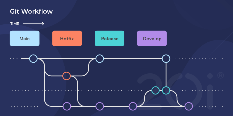 Workflow demonstrating how Git works