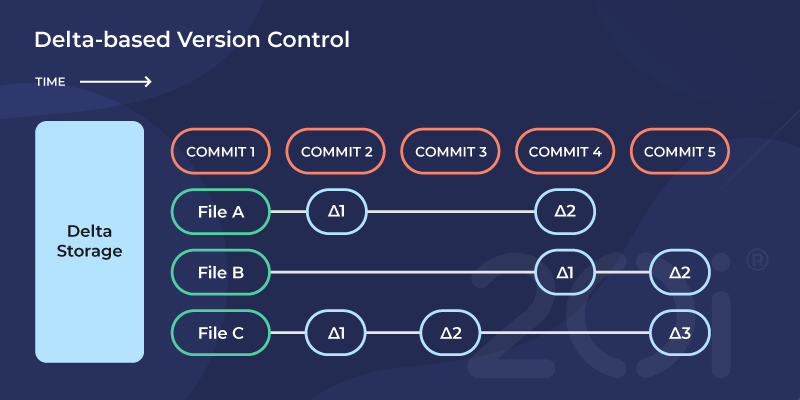 How delta-based version control works