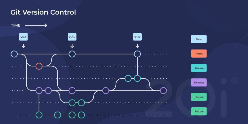 How Git version control works.