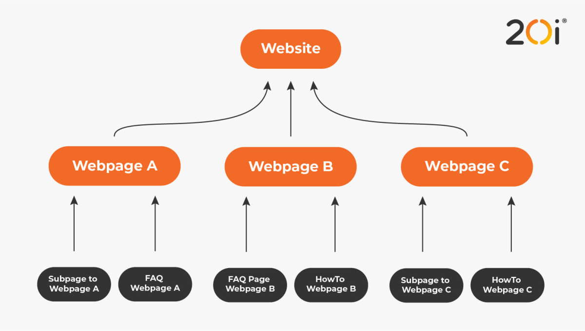 structure to build a website hierarchy   