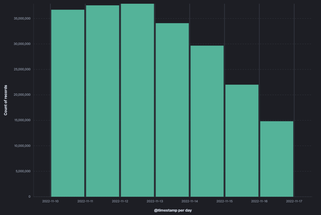 Graph showing brute force attacks per day, November 2022