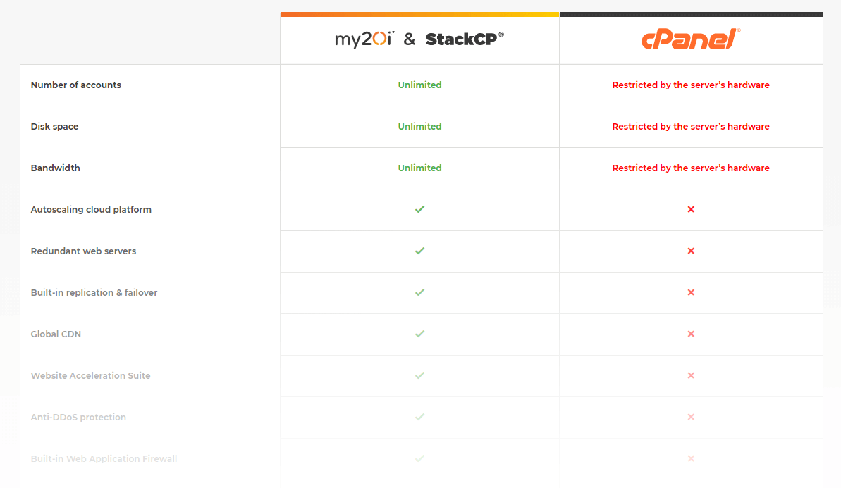 Detail from My20i vs cPanel comparison table