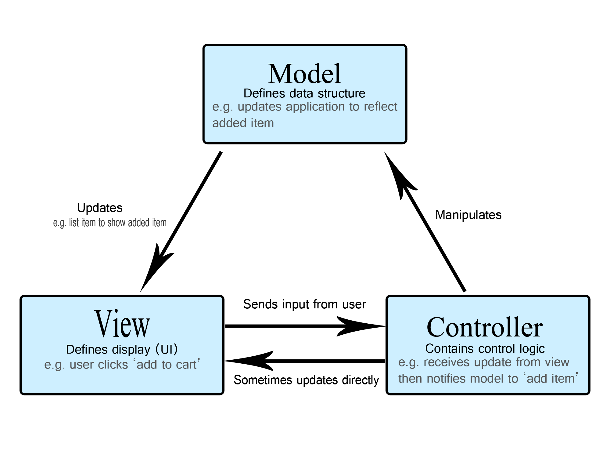 Diagram of Model-View-Controller architecture