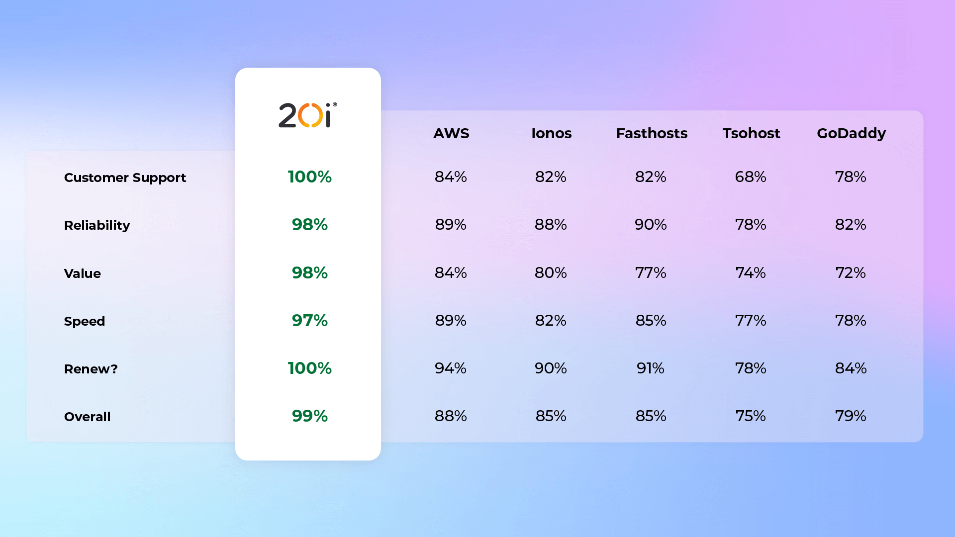 PC Pro awards best web host ranking table