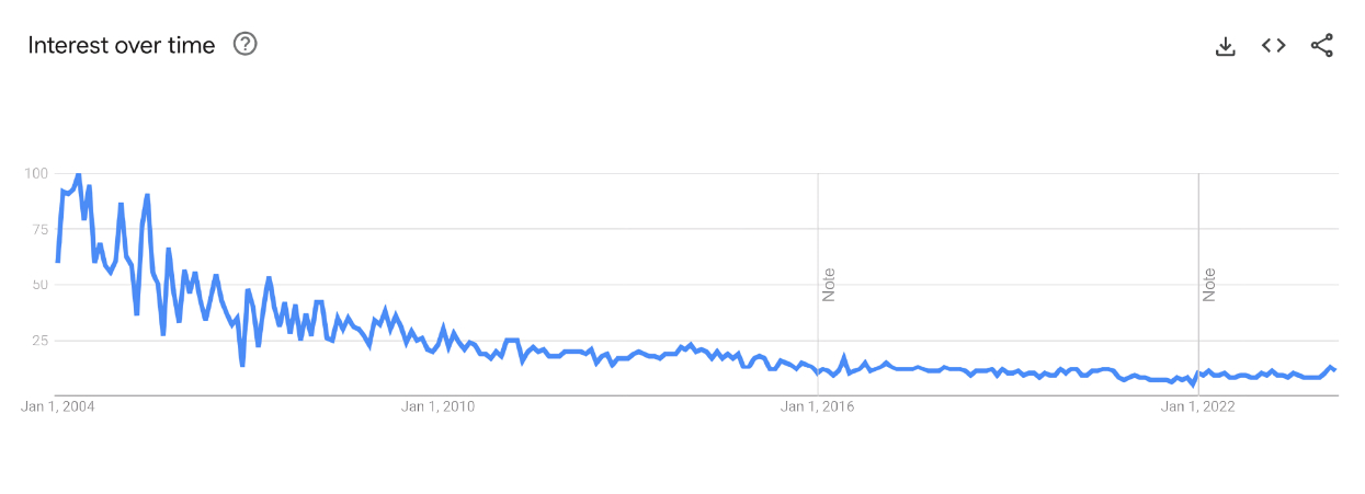 Graph of marked decrease in search volume for domain forwarding over time.