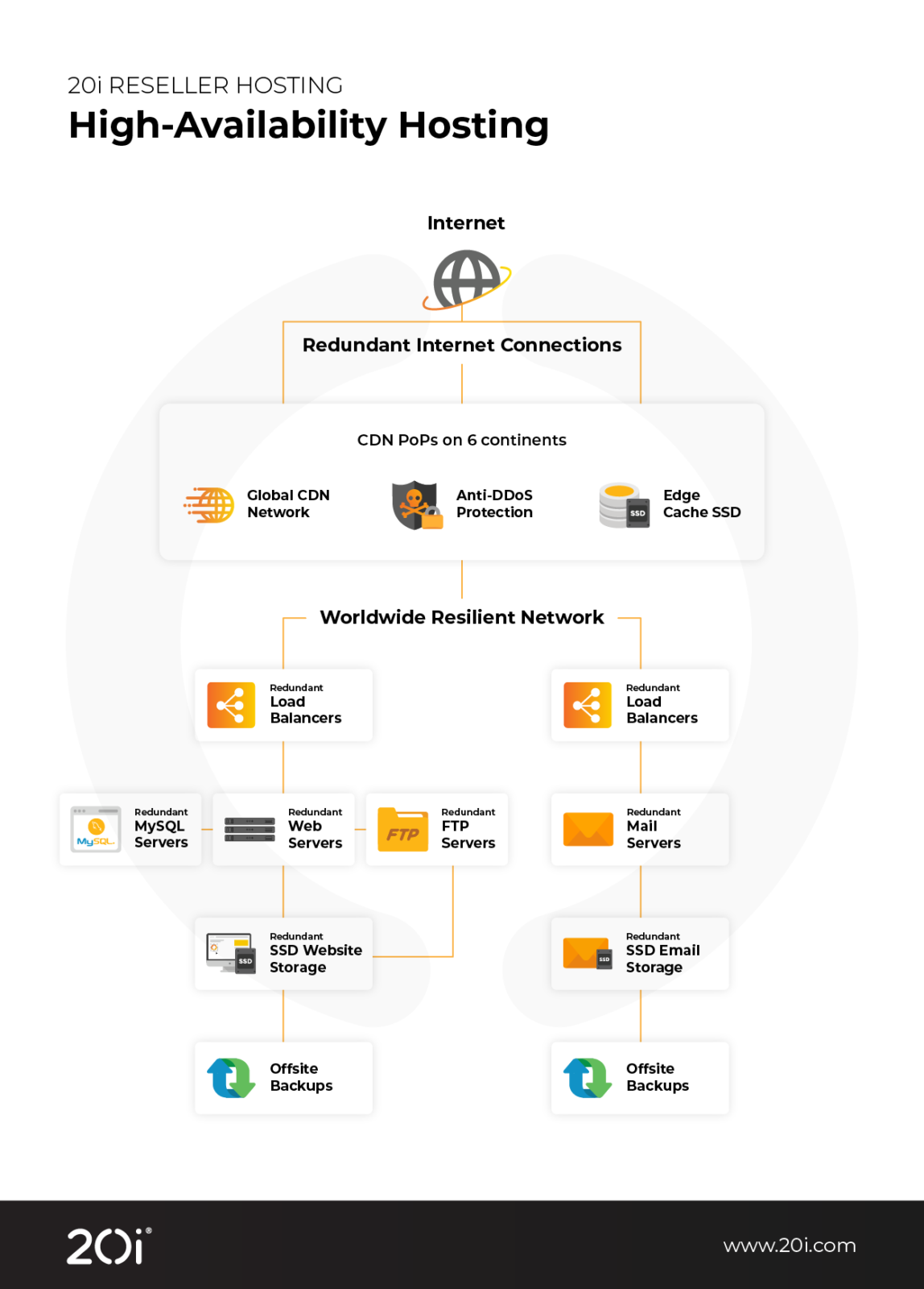 Flow chart depicting the relationship between various technologies and principles involved in deploying and delivering a high availability hosting infrastructure.