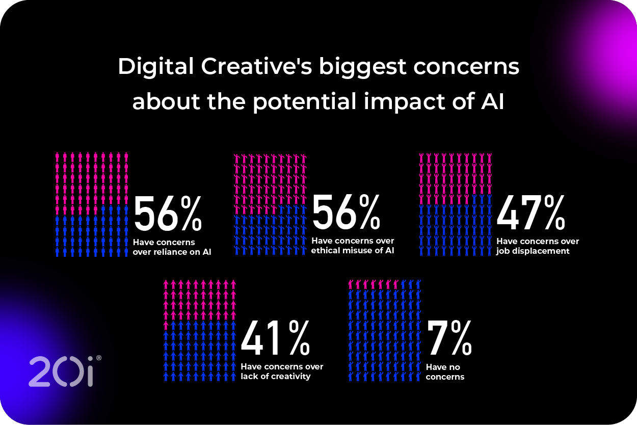 digital creative's biggest concerns about the potential impact of AI.