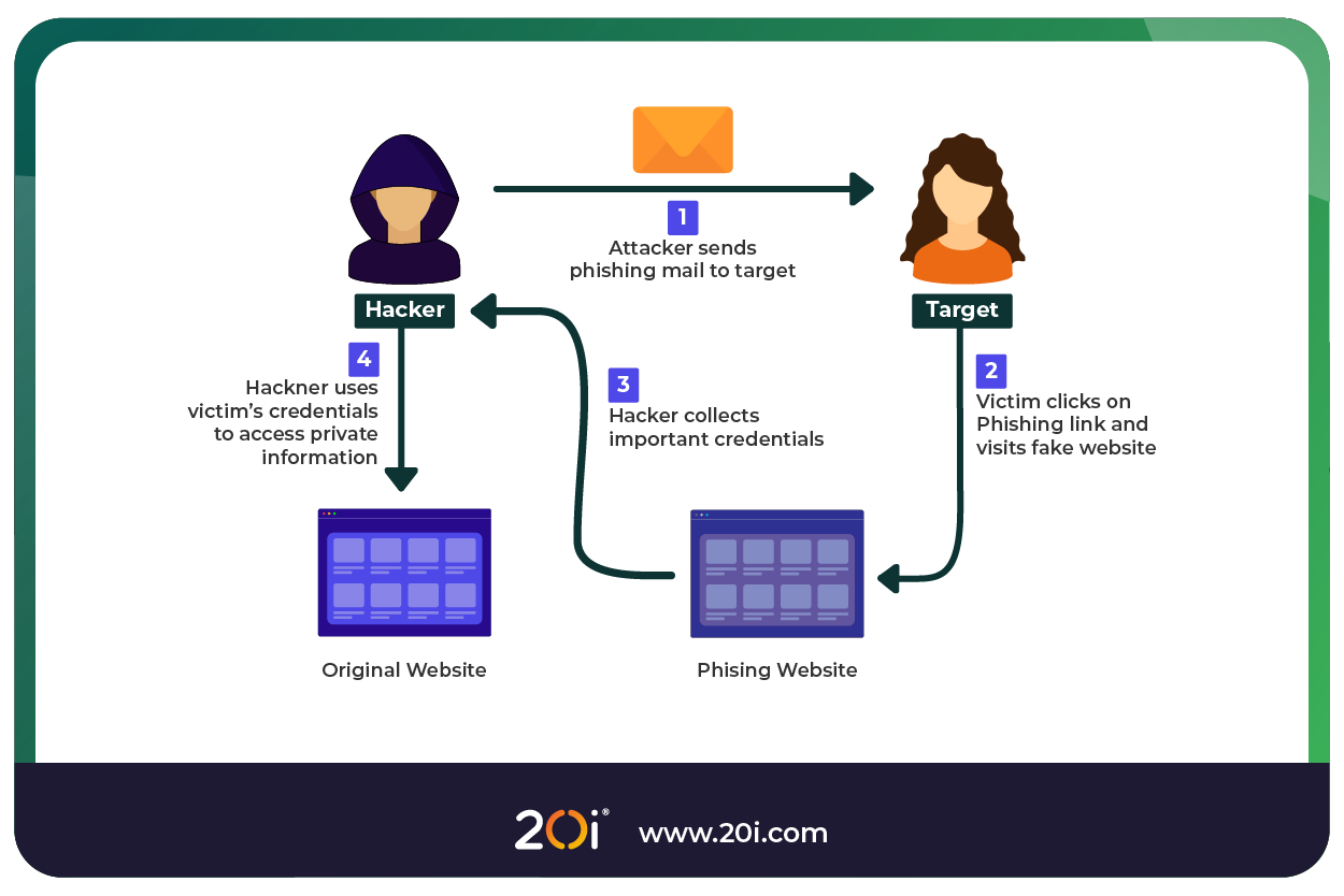 Email spoofing and its role in phishing