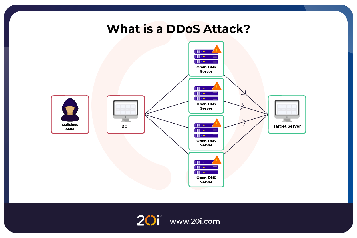 what is a DDoS attack?