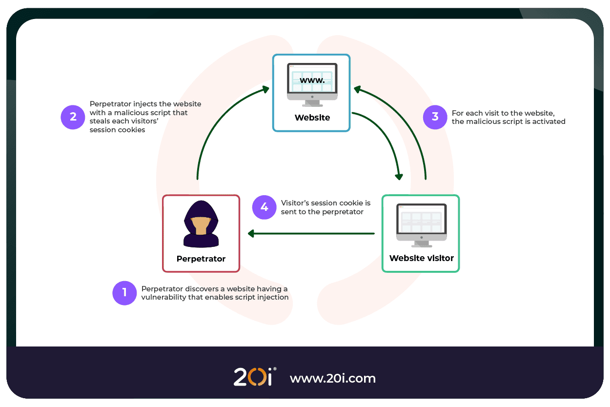 Xss Example Alert Cross-Site Scripting (XSS) - How to Protect Your Site | 20i