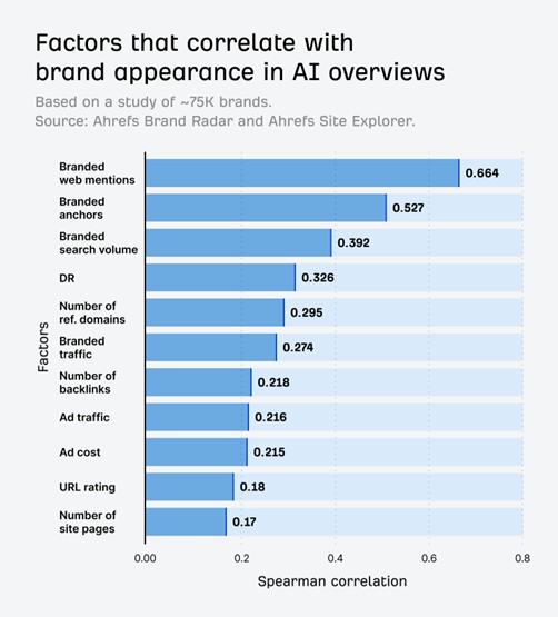 Ahrefs study of AI overview ranking factors