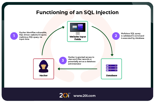 functioning of an sql injection