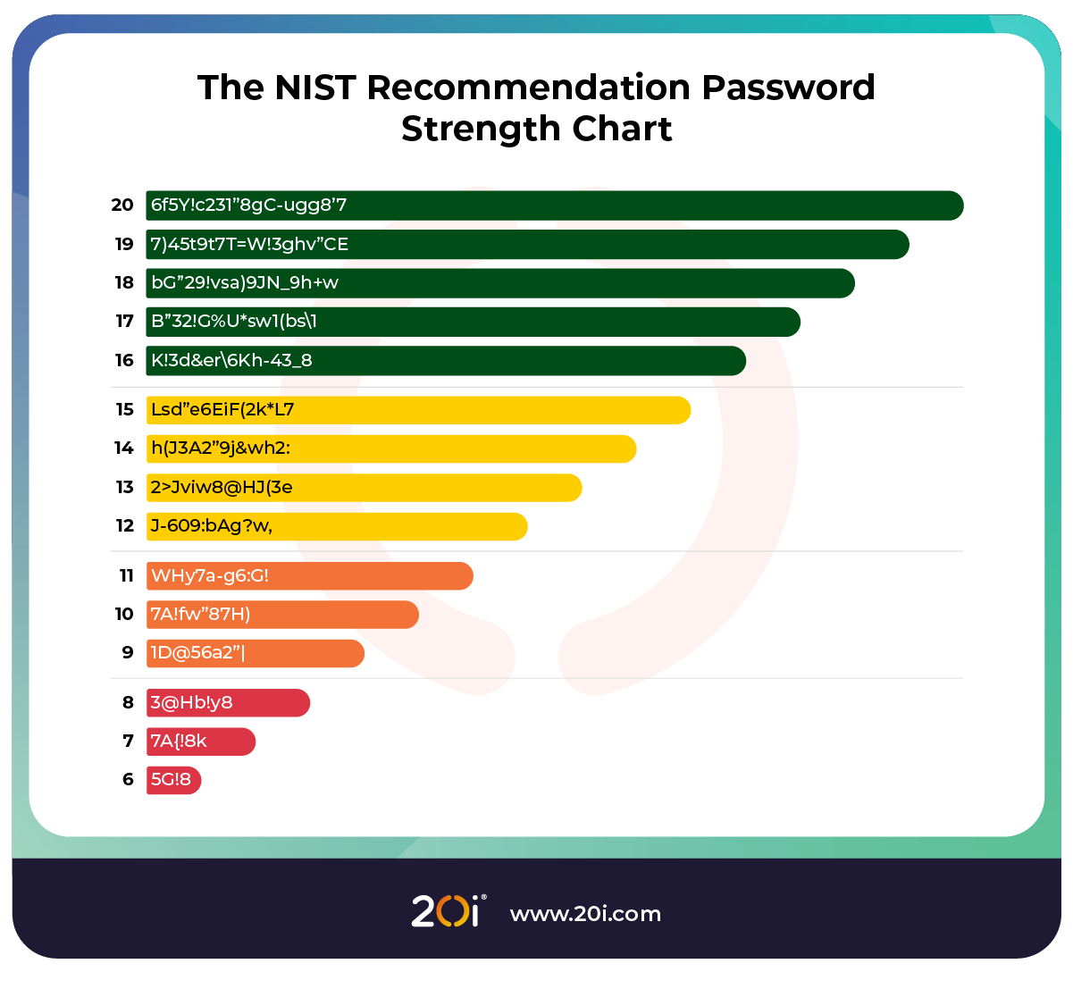NIST Recommended password strength chart
