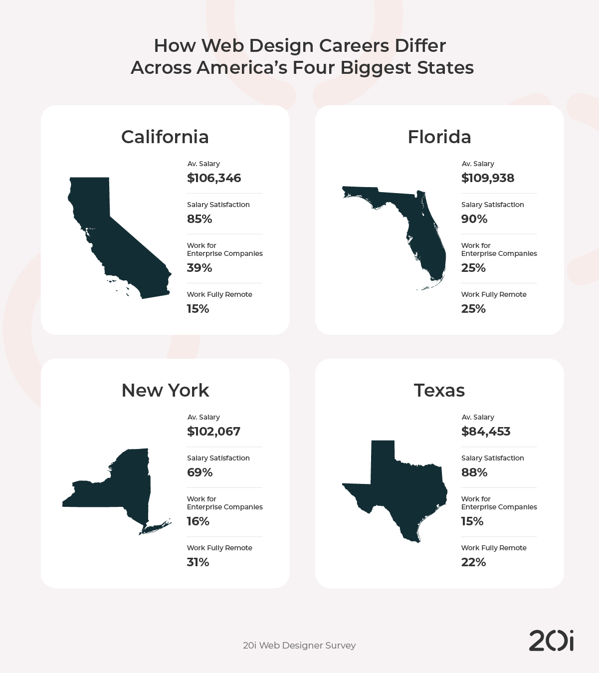 web design careers compared across California, Florida, New York and Texas