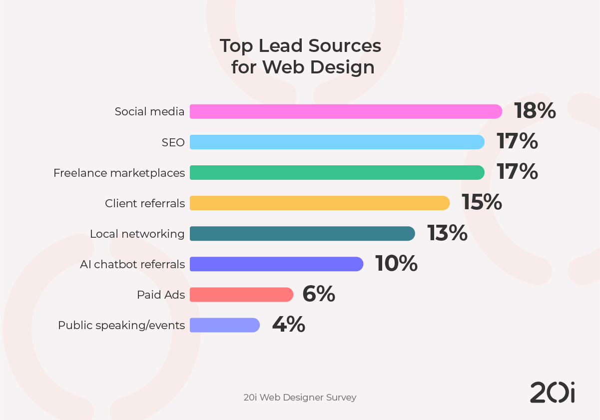 top lead sources for web design work