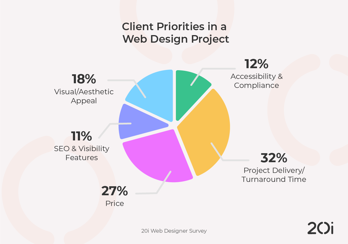 client priorities in a web design project