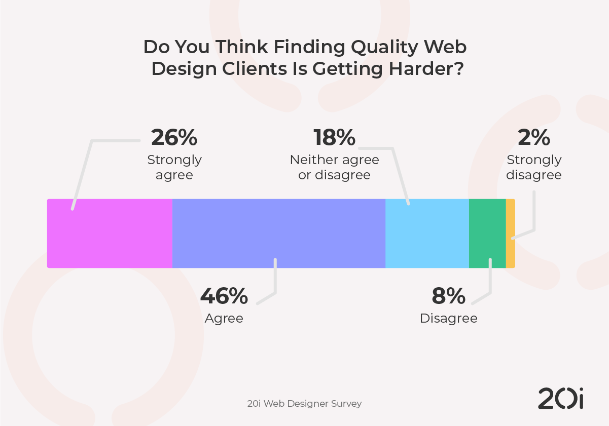 is finding quality web design clients getting harder