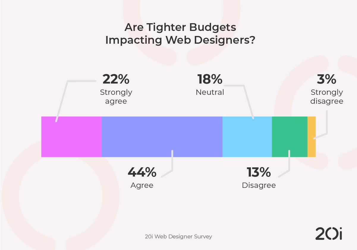 are tighter budgets impacting web designers
