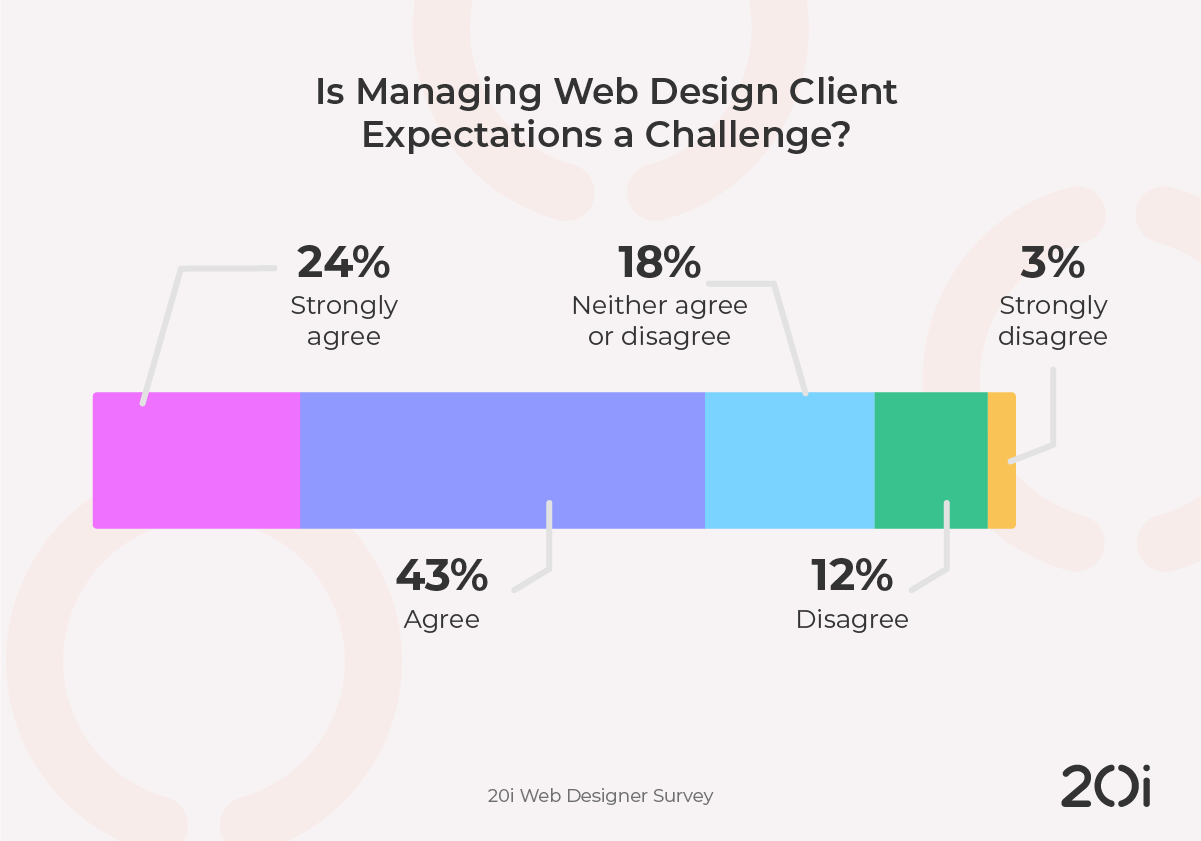 is managing web design client expectations a challenge?