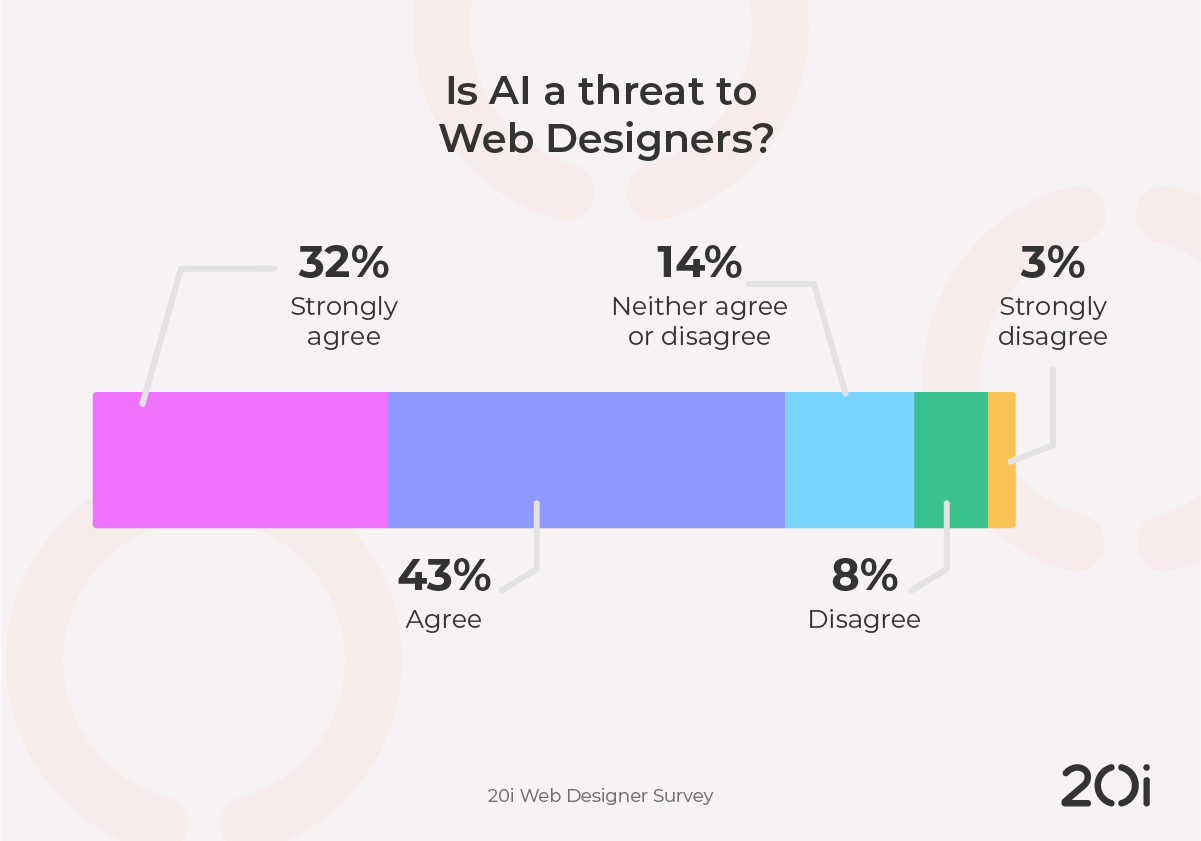 is ai a threat to web designers