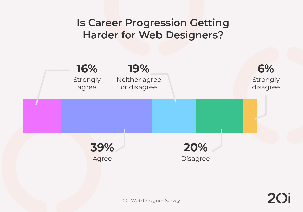 is career progression getting harder for web designers