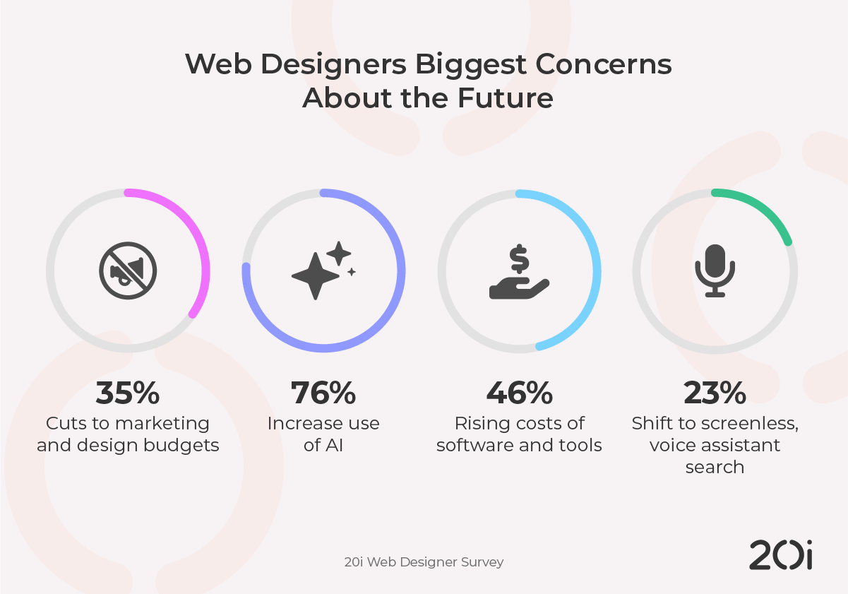 web designers biggest concerns about the future