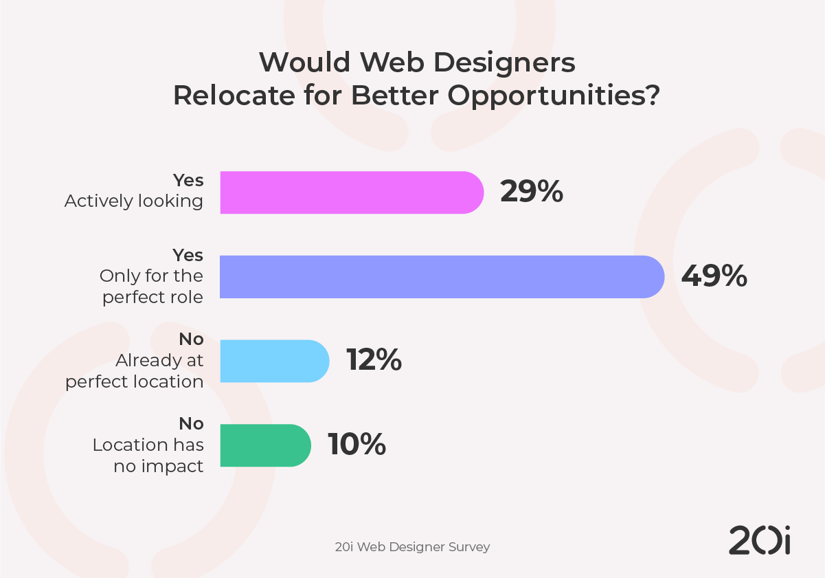 would web designers relocate to a different city or state for better opportunities