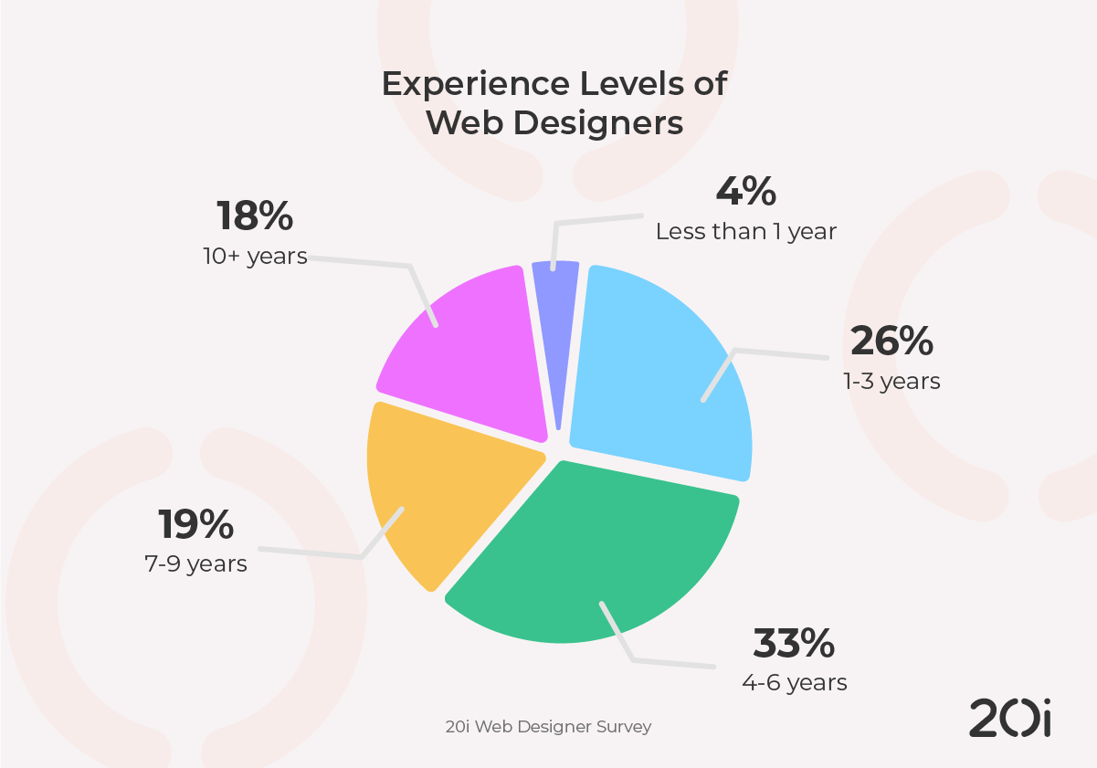 chart showing a breakdown of experience levels amongst web designers
