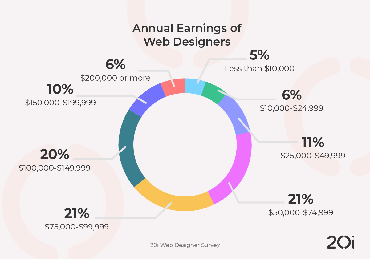 annual earnings of web designers