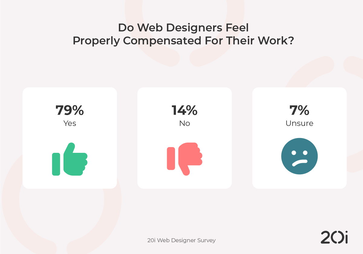 do web designers feel properly compensated for their work