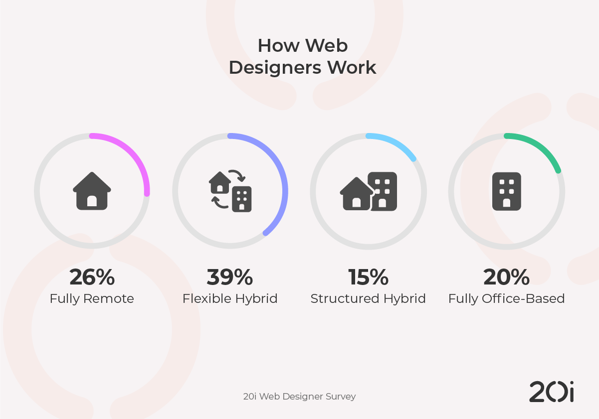 how do web designers work - remote, hybrid or in office