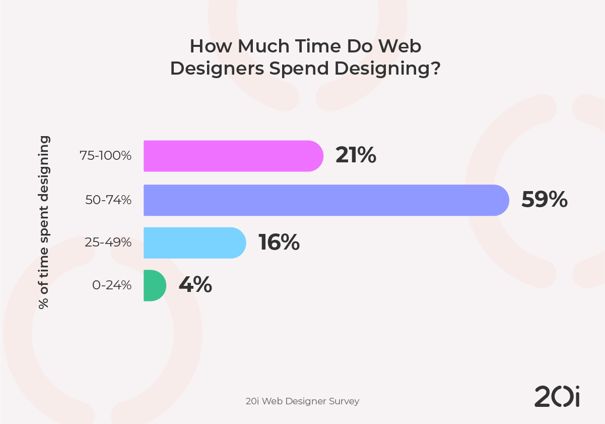how much time do web designers spend designing?