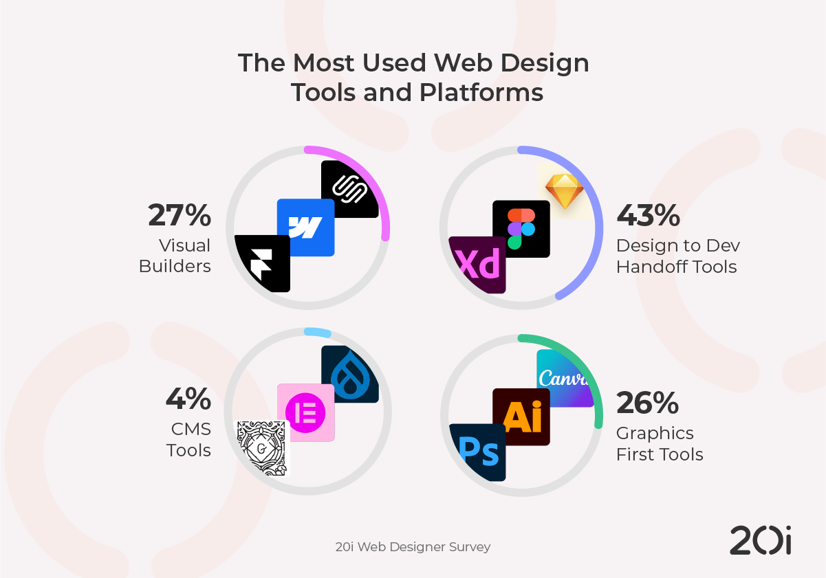 The most popular web design tools and platforms