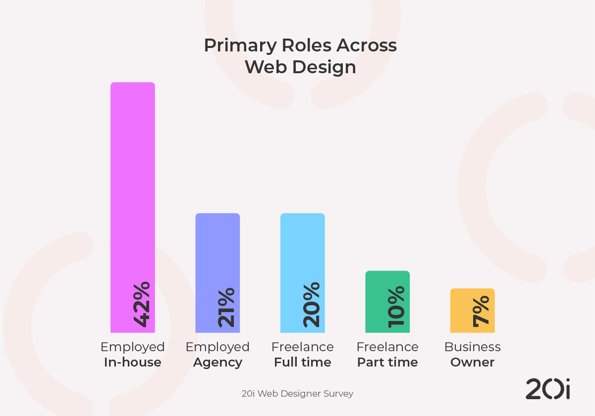 graph showing the split between employment and self employment amongst web designers